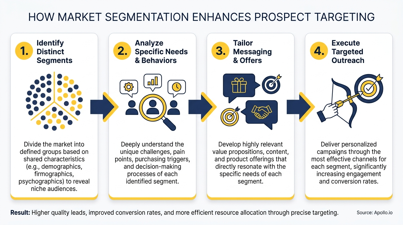 Four-step diagram shows market segmentation for prospect targeting: identifying segments, analyzing needs, tailoring offers, and executing outreach.