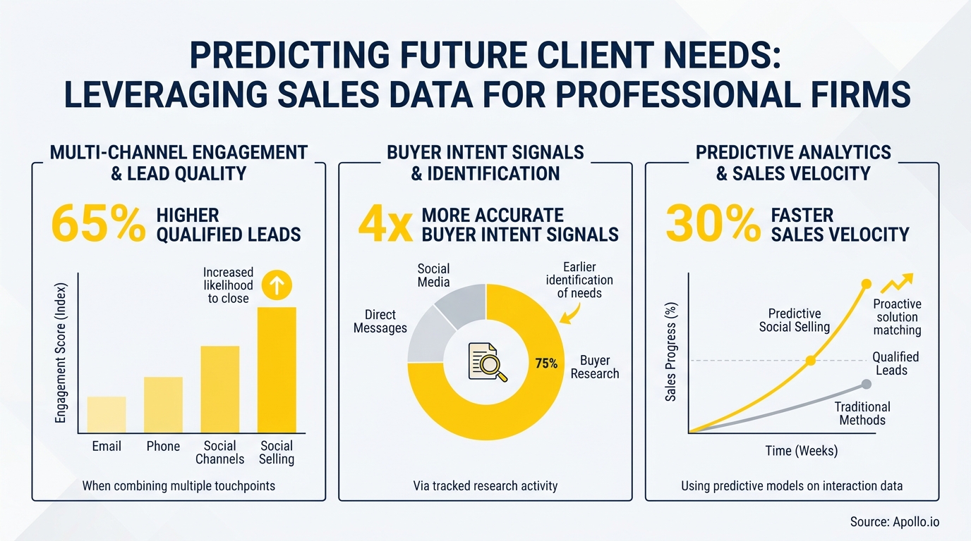 Three data charts illustrating how sales data improves lead quality, buyer intent, and sales velocity.