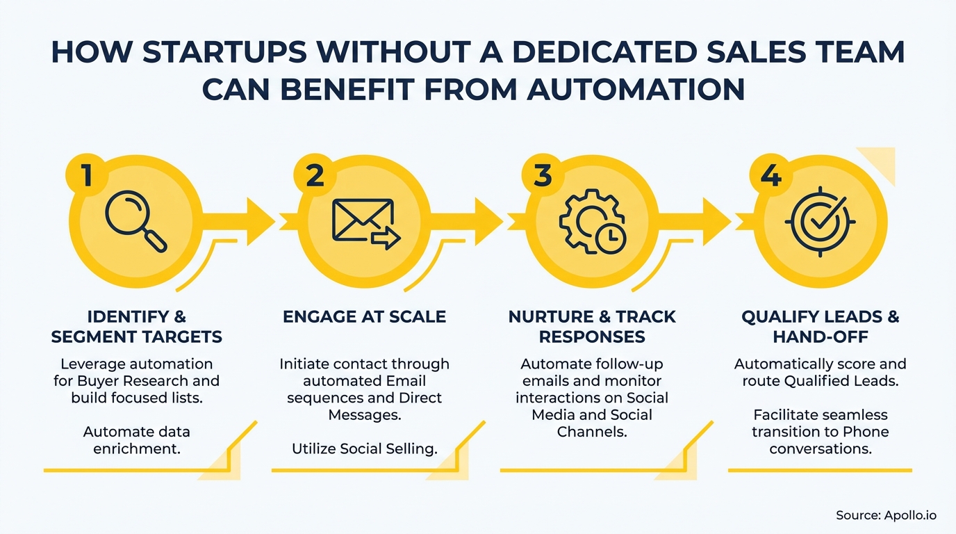 A diagram illustrates a four-step automation process for startup lead generation and qualification.