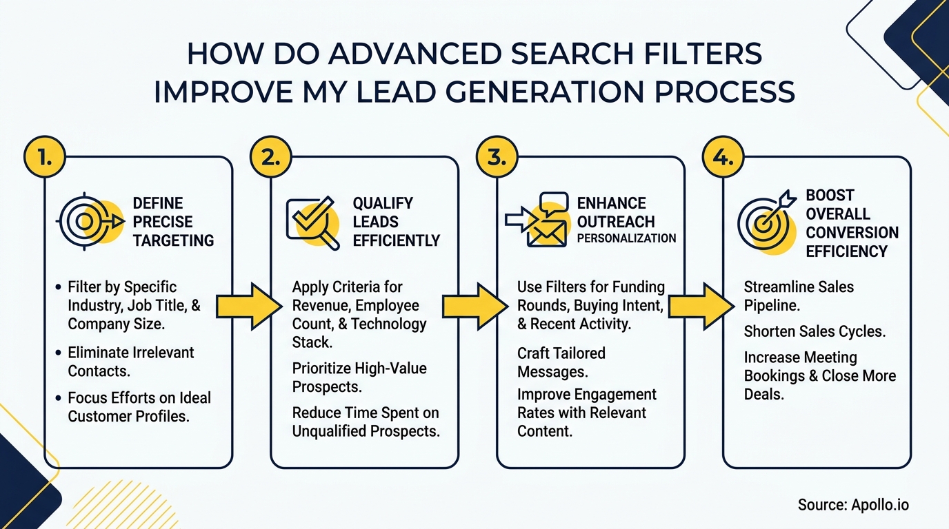 An infographic outlining four steps to improve lead generation using advanced search filters.