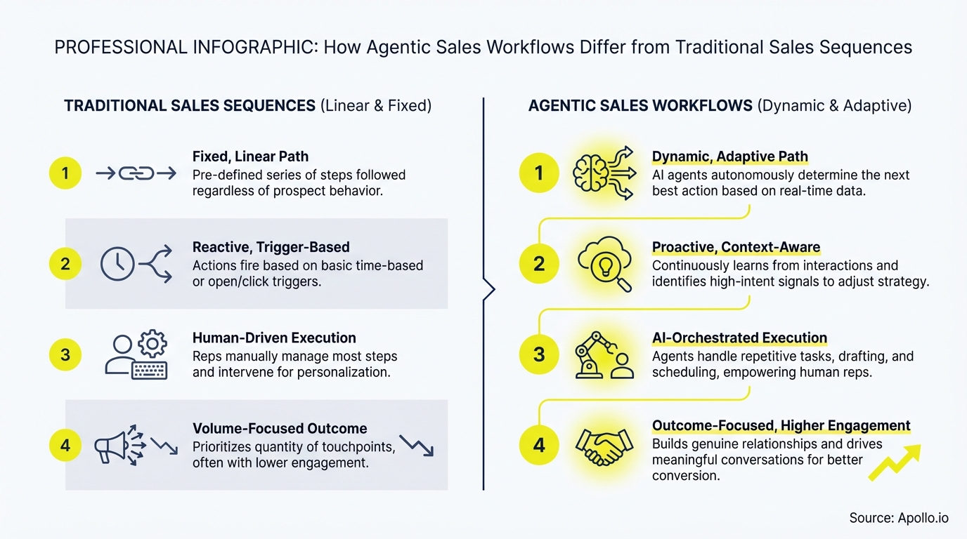 Infographic illustrating four key differences between traditional sales sequences and agentic sales workflows with icons.