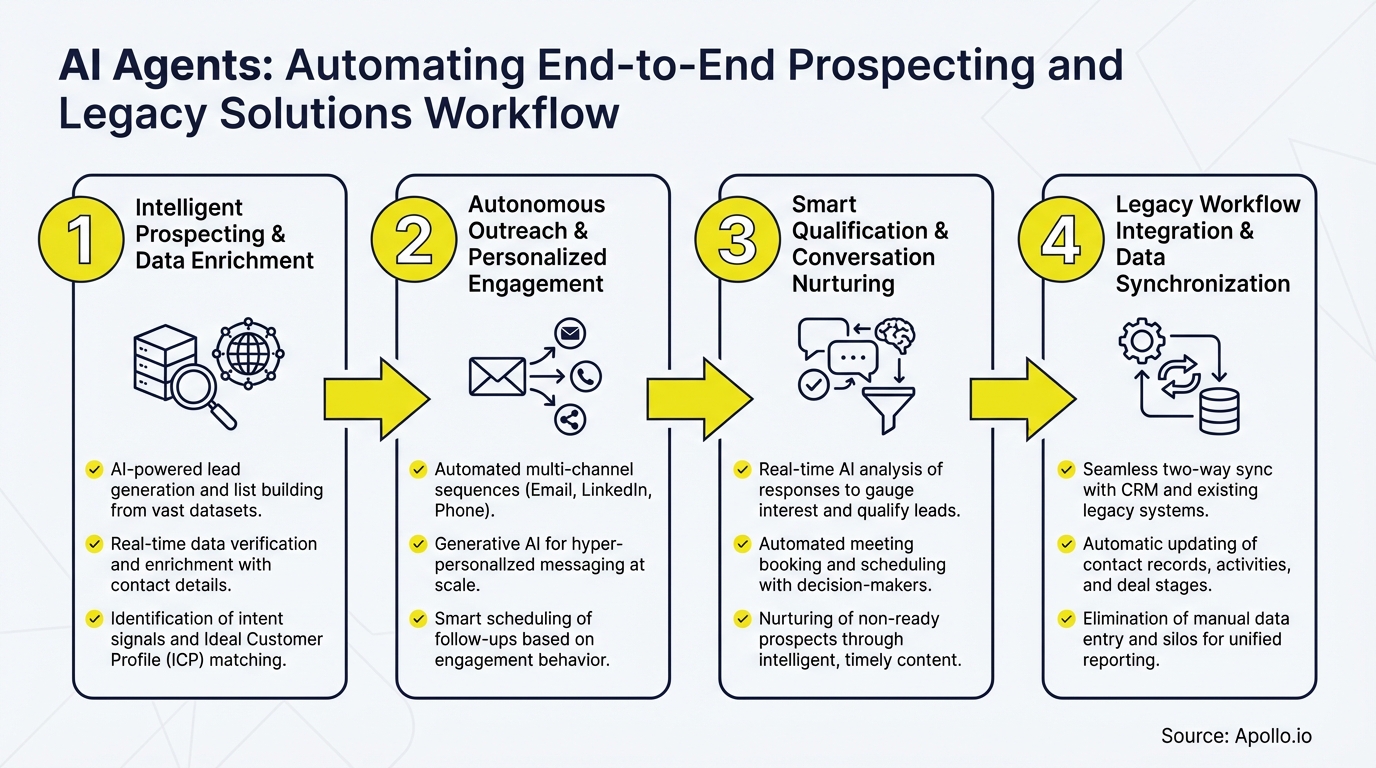 A four-step diagram illustrating an AI-powered prospecting and legacy solutions workflow.