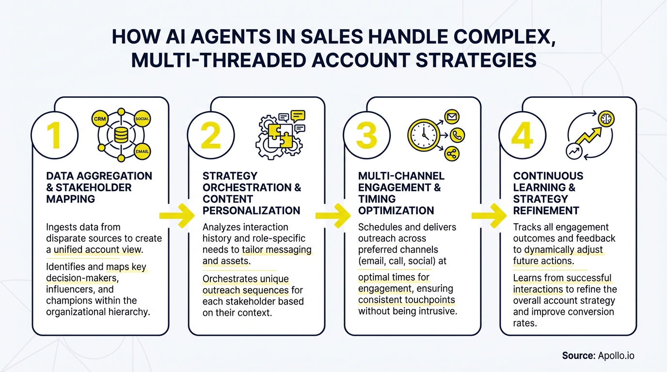 Diagram illustrates a four-step process for AI agents managing complex, multi-threaded sales strategies.