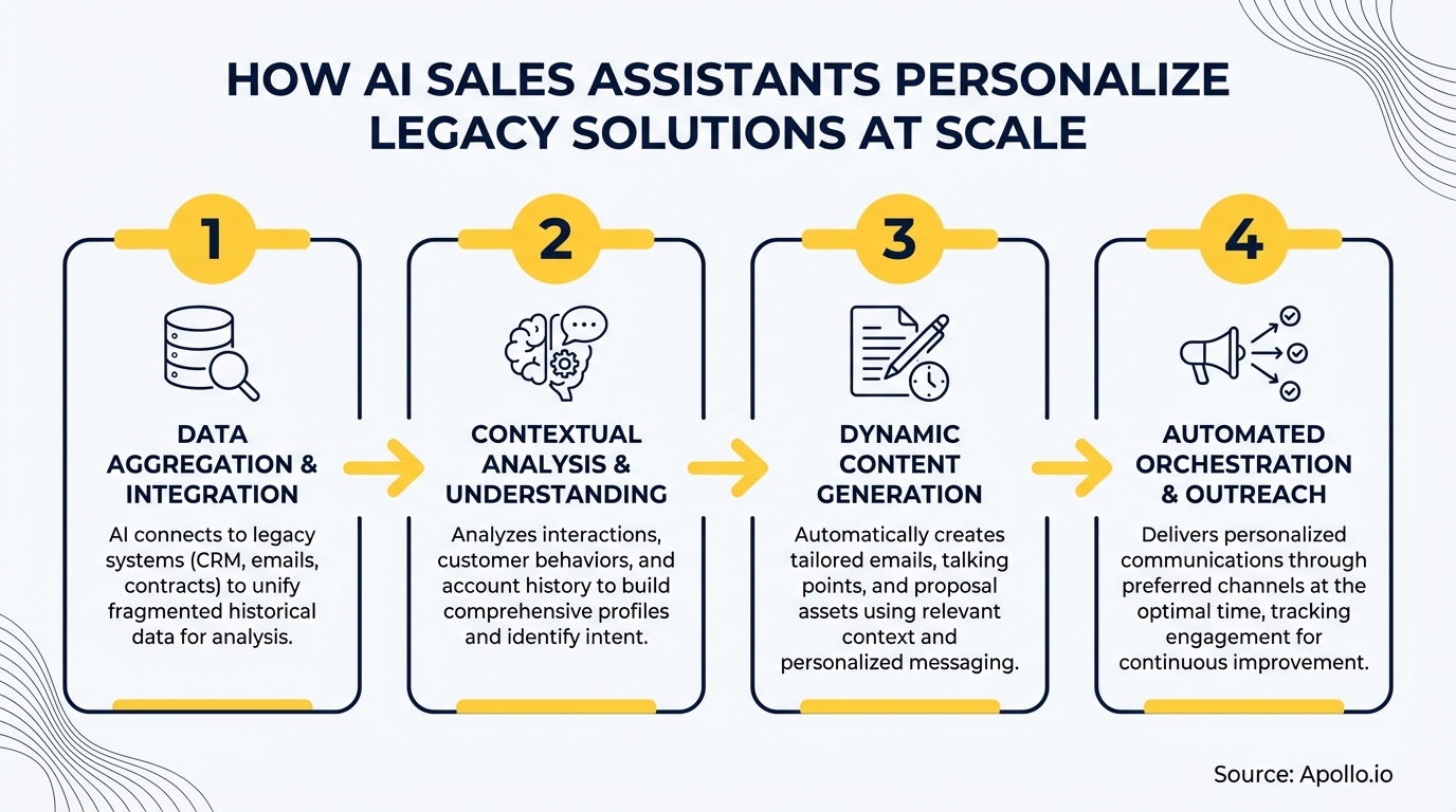 Flowchart outlines four steps for AI sales assistants personalizing legacy solutions at scale.