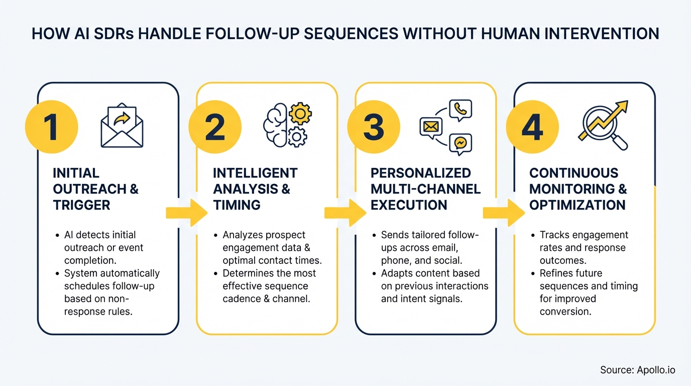 Four-step process diagram with icons for AI SDR outreach, analysis, execution, and optimization stages.