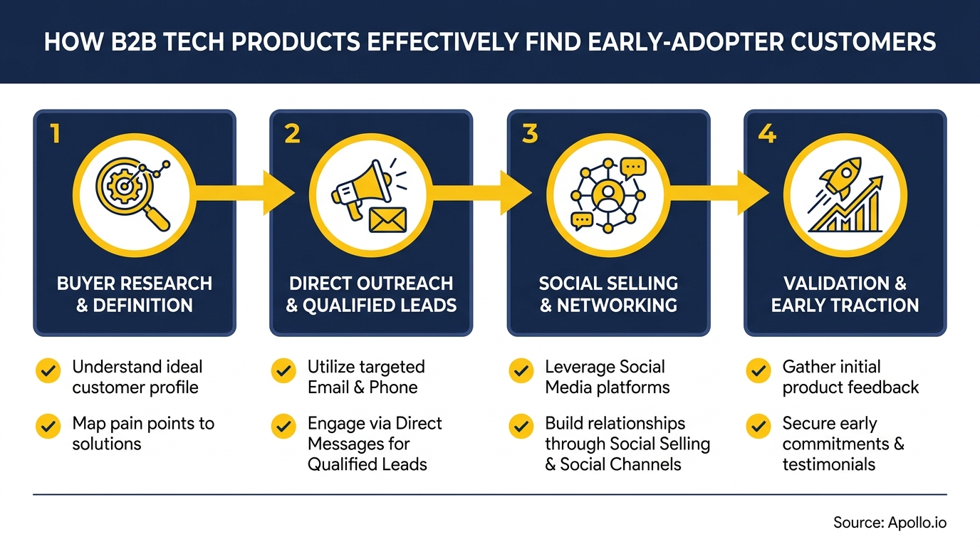 Flowchart outlines four steps for B2B tech products finding early adopters: research, outreach, social selling, and validation.