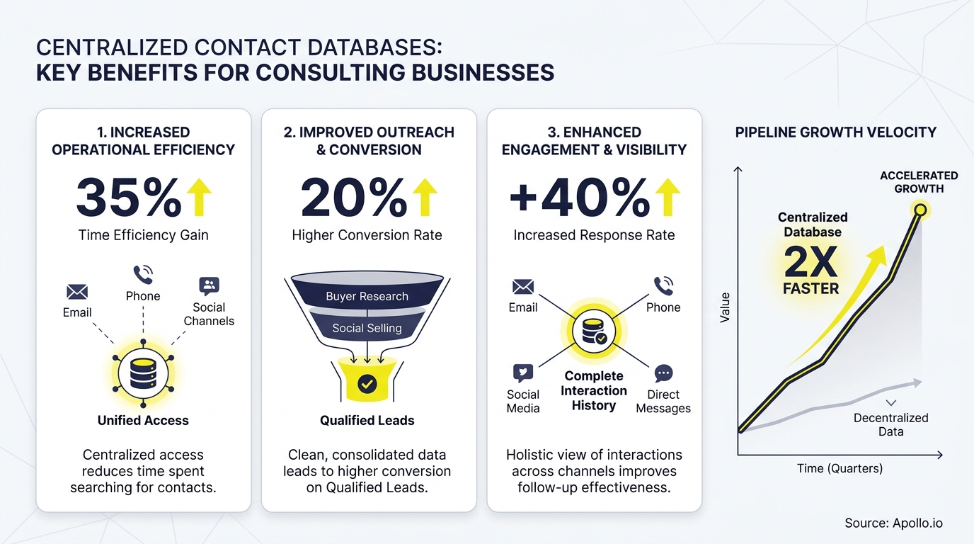 Infographic shows three benefits of centralized contact databases with icons, percentages, and a pipeline growth chart.
