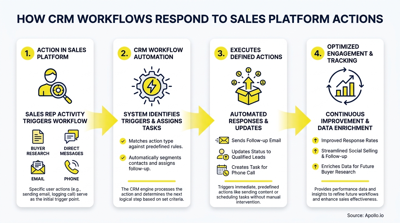 Diagram illustrating a four-step CRM workflow from sales rep actions to optimized tracking.
