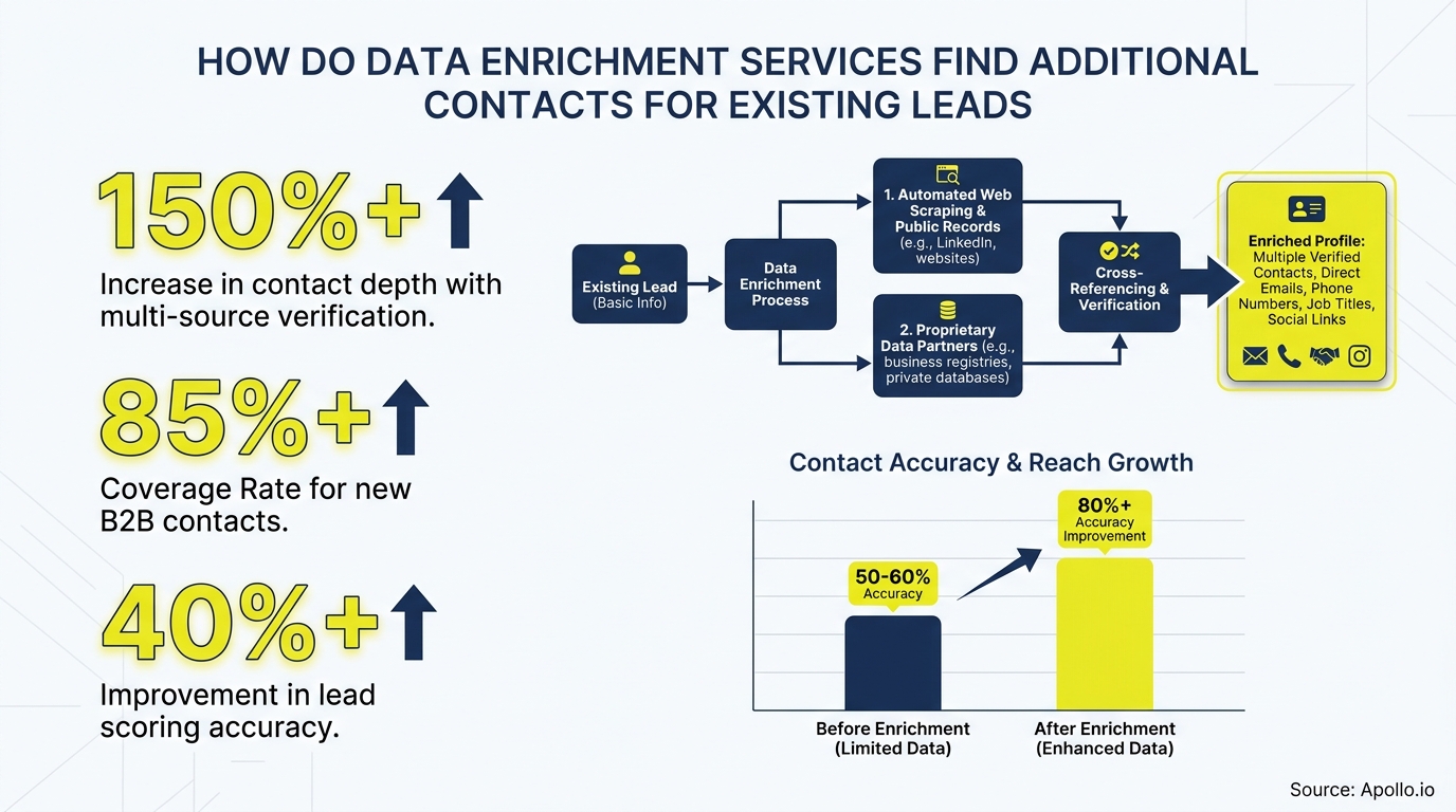 Flowchart illustrating data enrichment process, showing increased contact depth, accuracy, and lead scoring improvement.