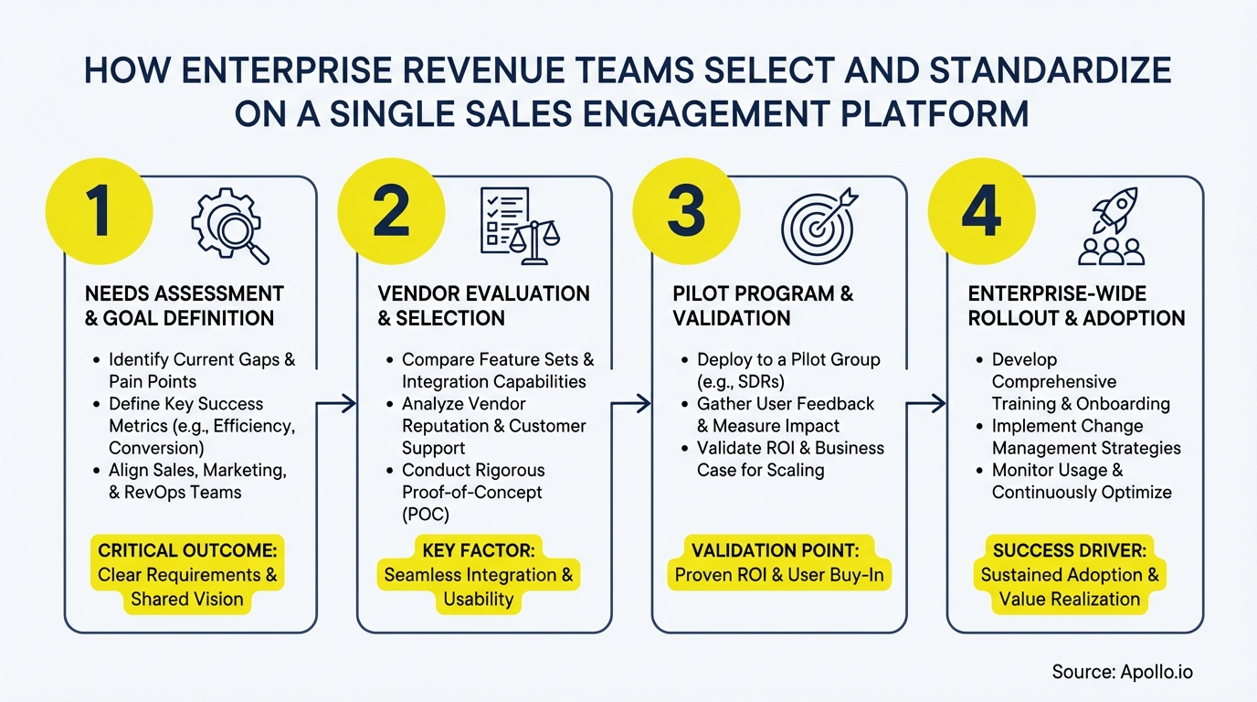 Four-step infographic illustrating how enterprise revenue teams choose a sales engagement platform.