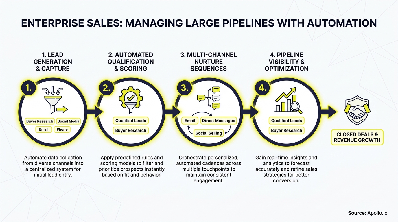 Four-step diagram illustrating an automated enterprise sales pipeline process.