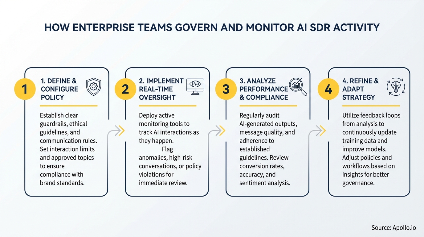 A four-step process diagram illustrating AI SDR governance and monitoring.