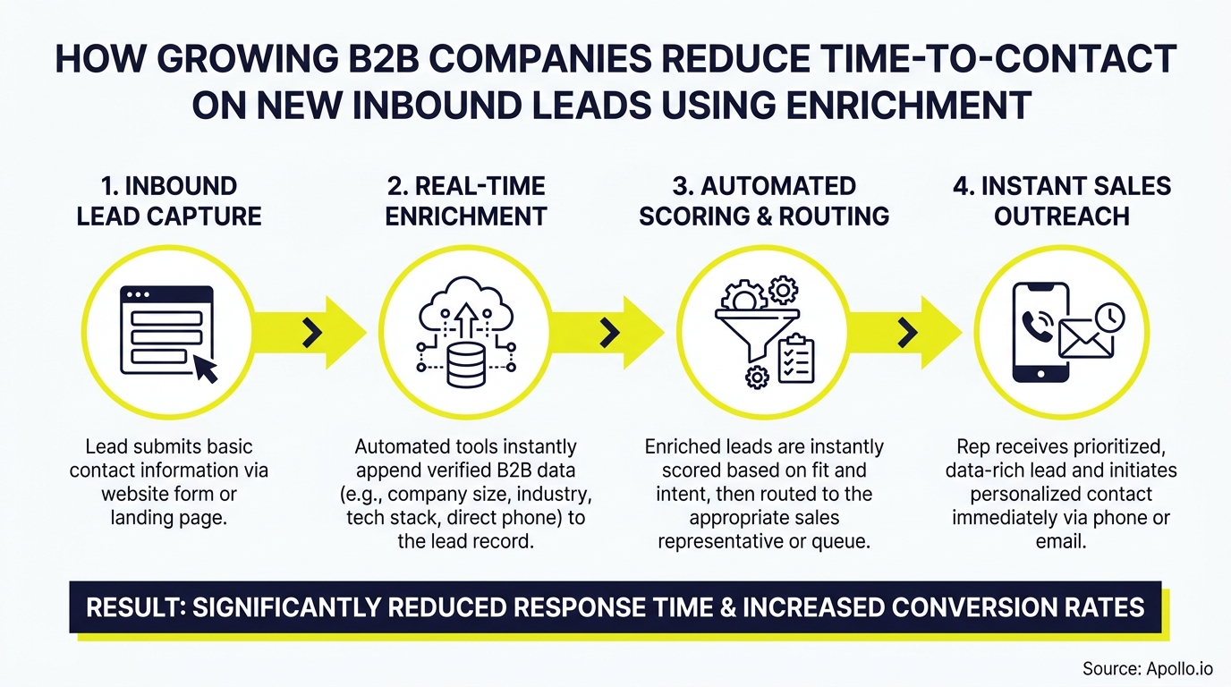 A four-step workflow diagram illustrates B2B lead capture, enrichment, scoring, and instant sales outreach.