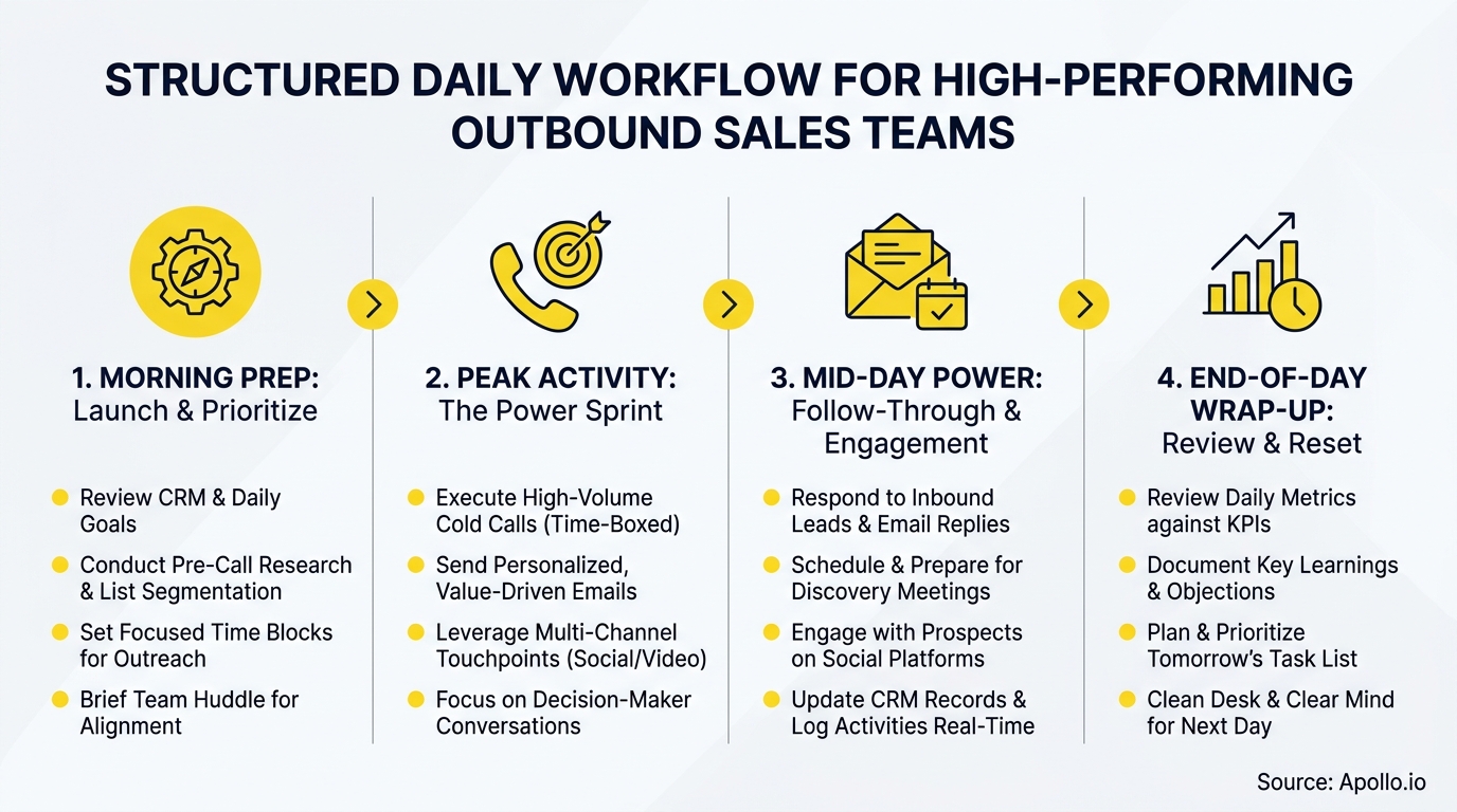 Infographic outlining a structured four-stage daily workflow for outbound sales teams.