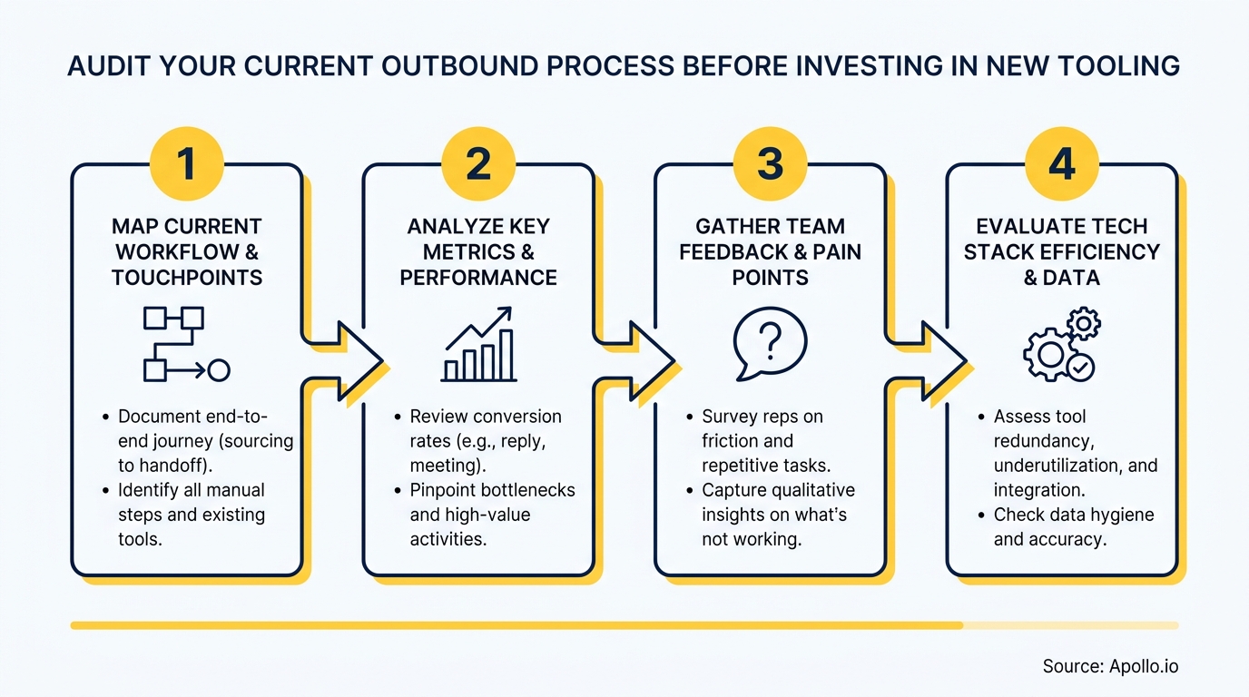 Four-step process infographic with numbered boxes, icons, and text guides outbound process auditing.