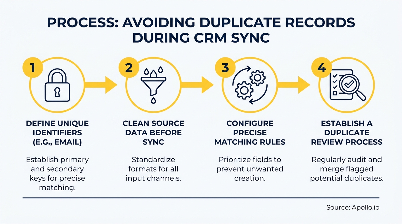 Flowchart illustrating a four-step process for avoiding duplicate records during CRM sync.
