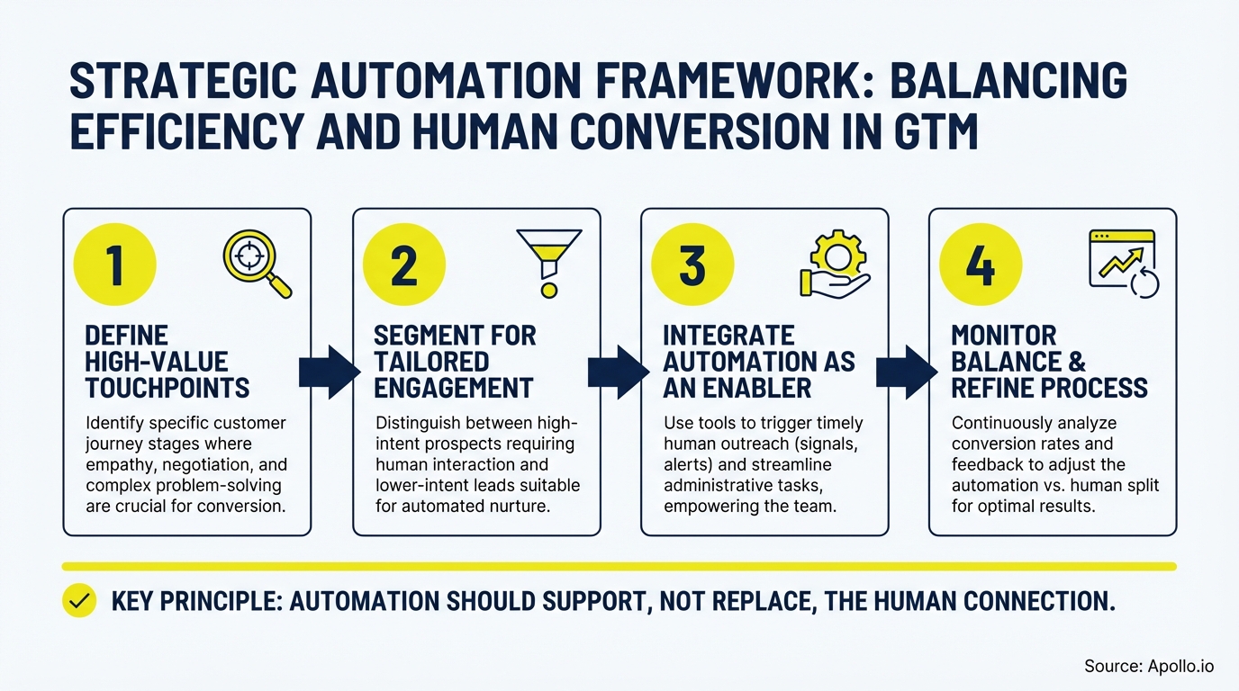 A four-step diagram detailing a strategic automation framework for balancing efficiency and human conversion in GTM.