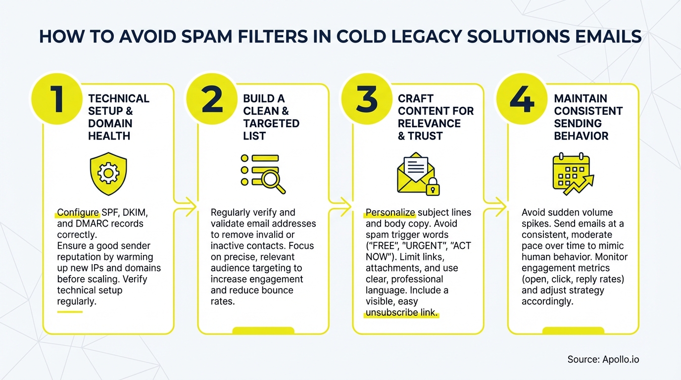 An infographic illustrates four steps for avoiding spam filters in cold legacy solutions emails.
