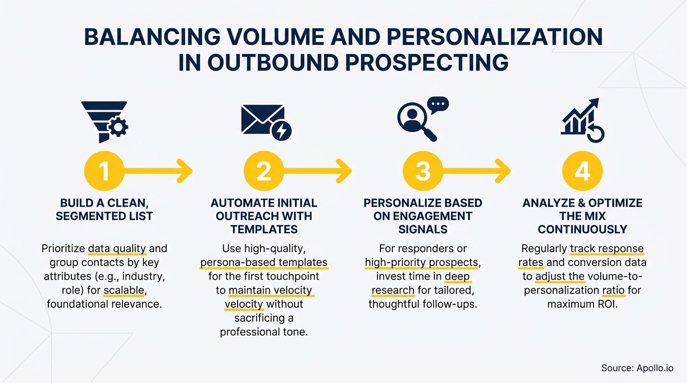 An infographic displays four steps for balancing volume and personalization in outbound prospecting.
