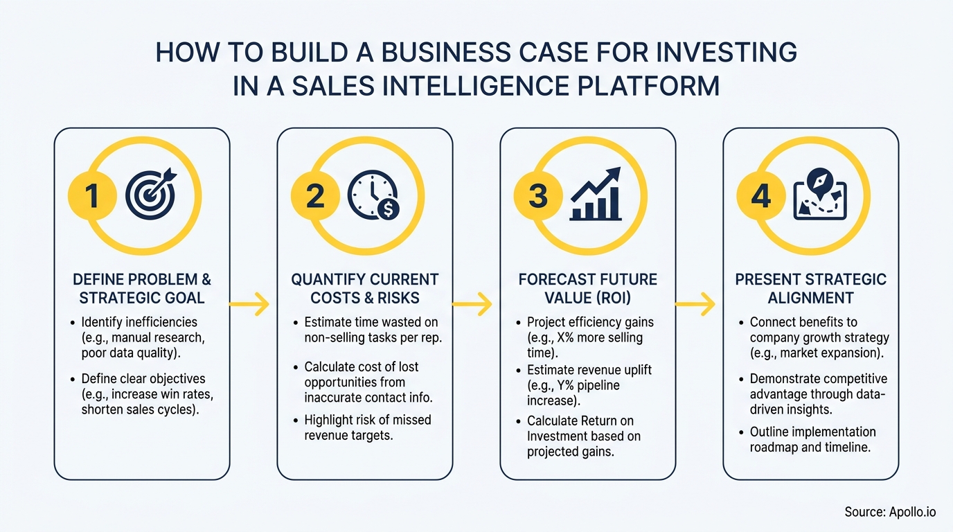 Four-step infographic detailing how to build a sales intelligence platform investment business case.