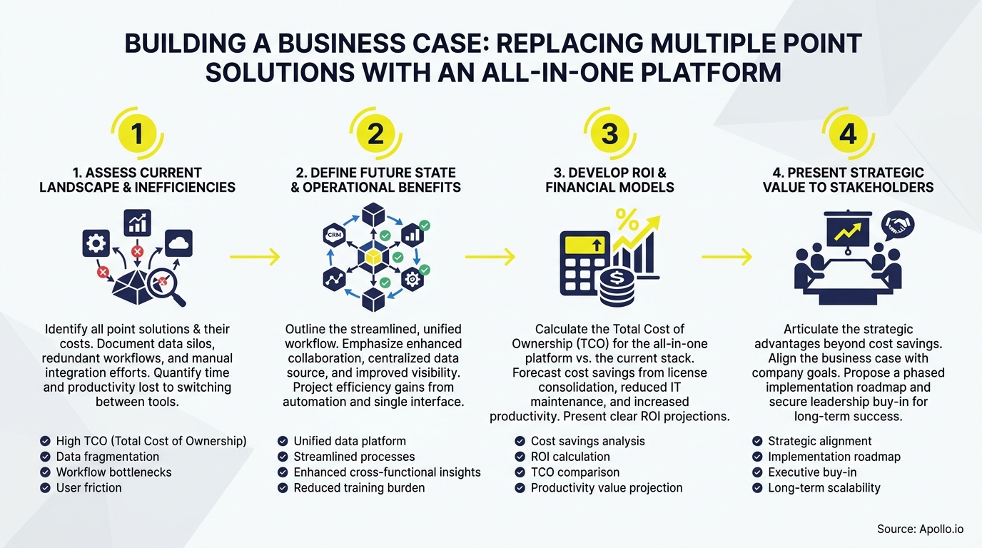 A four-step flow diagram details a business case process, culminating in four people at a meeting.