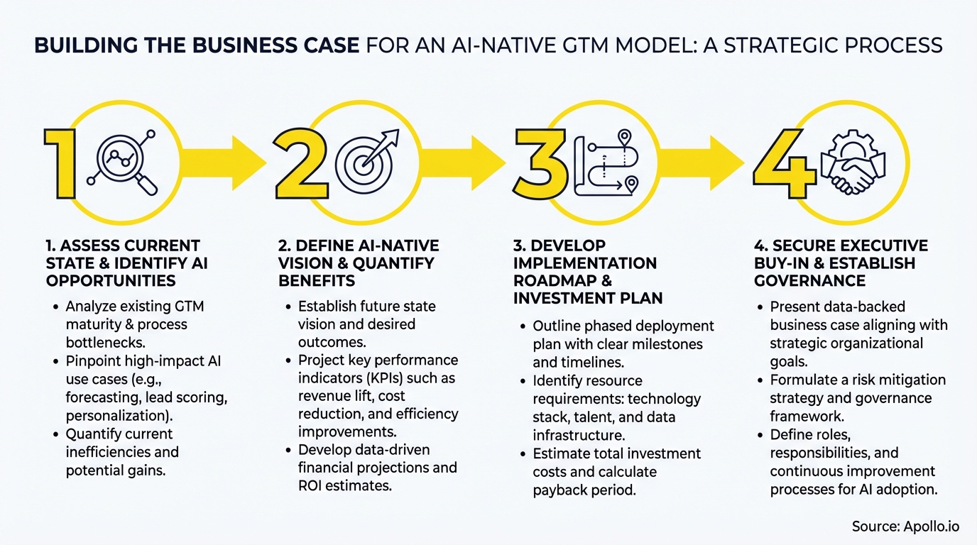 A four-step strategic process diagram with icons and text details building an AI-native GTM model business case.