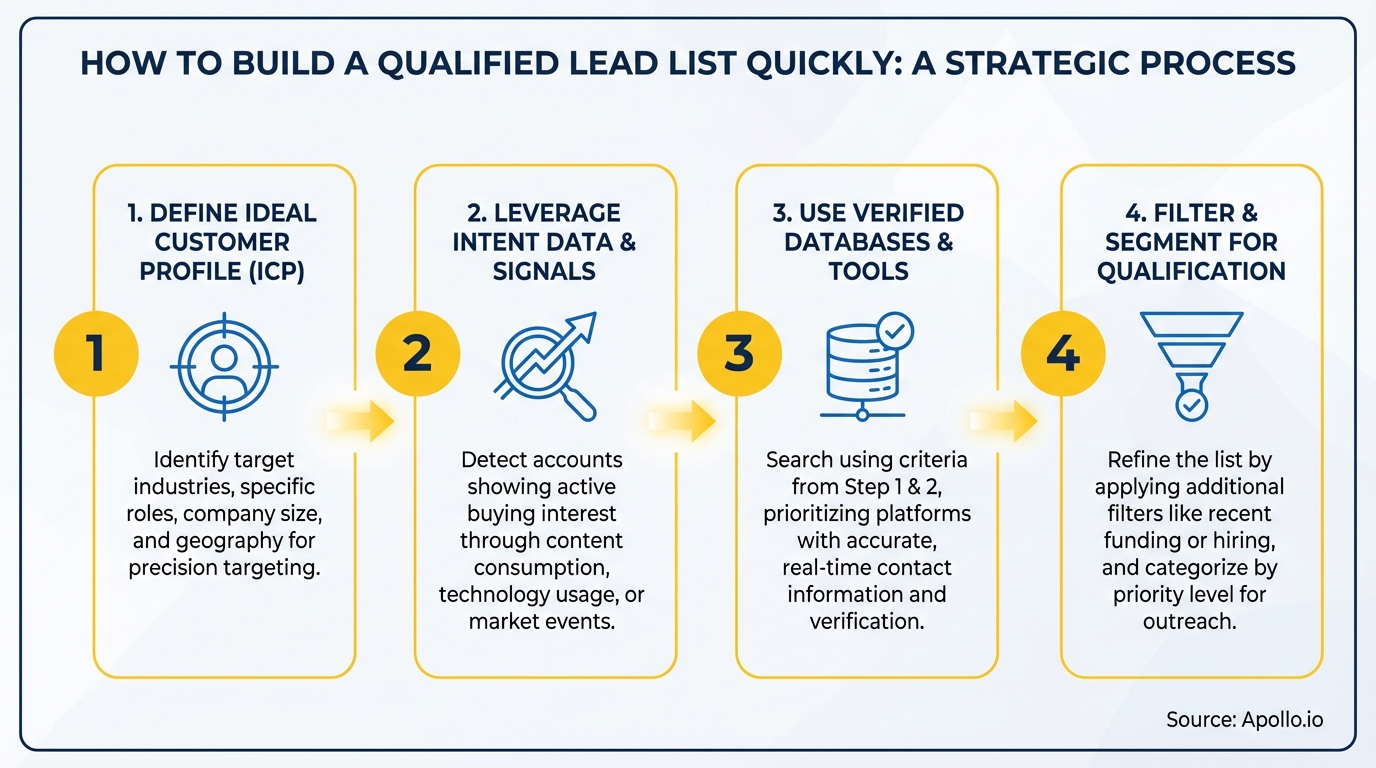 A four-step infographic detailing how to build a qualified lead list quickly using strategic data and tools.