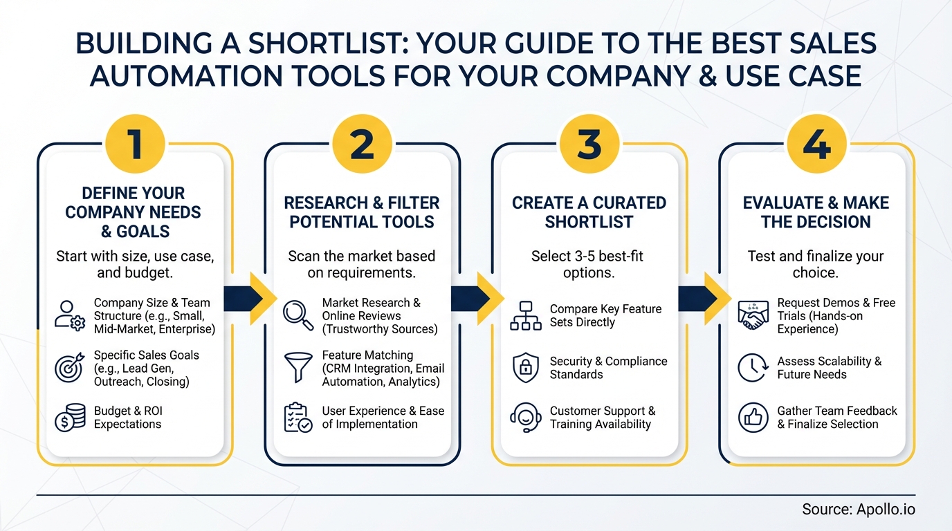 A four-step infographic illustrating how to build a shortlist for sales automation tools.
