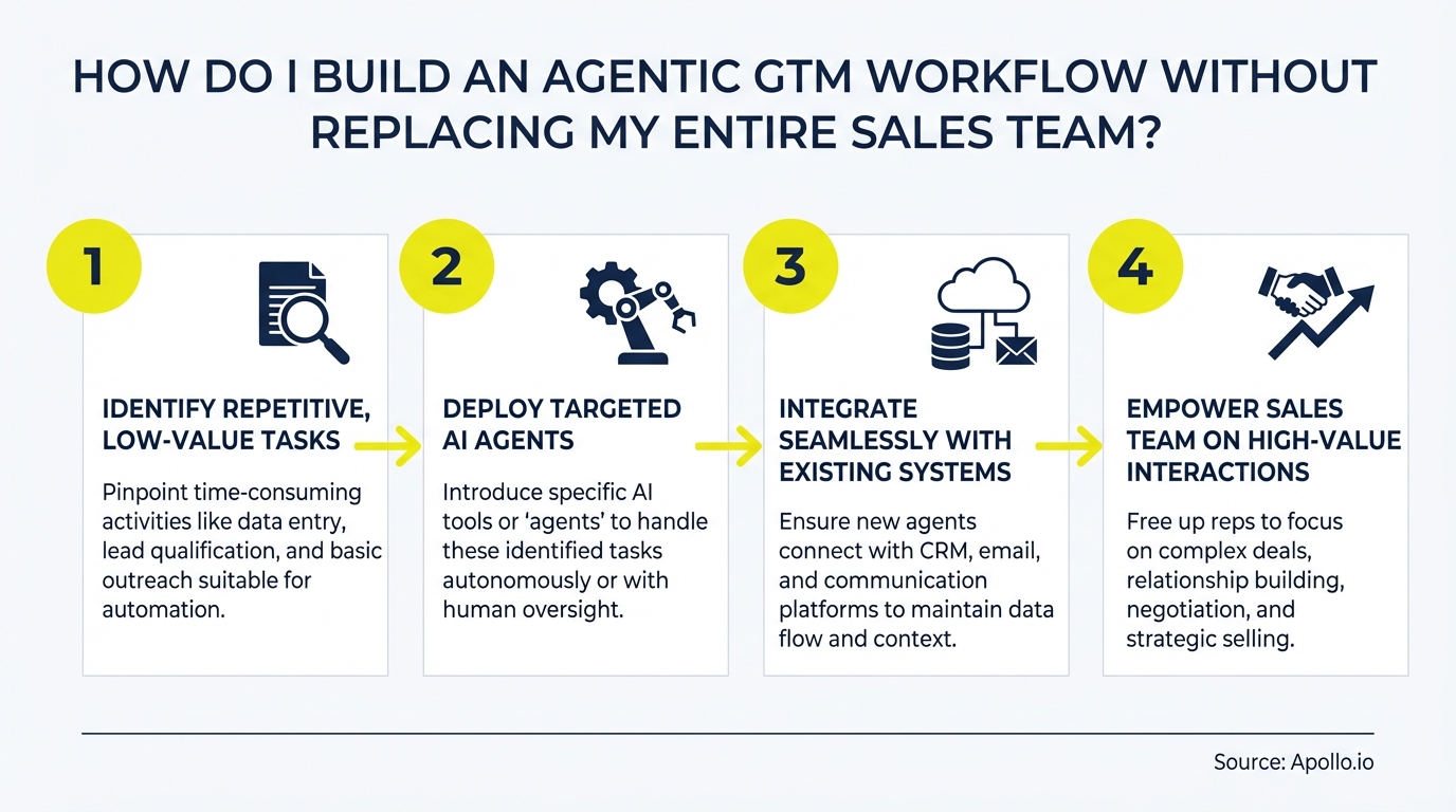 A four-step graphic illustrating how to build an agentic GTM workflow with AI and existing systems.