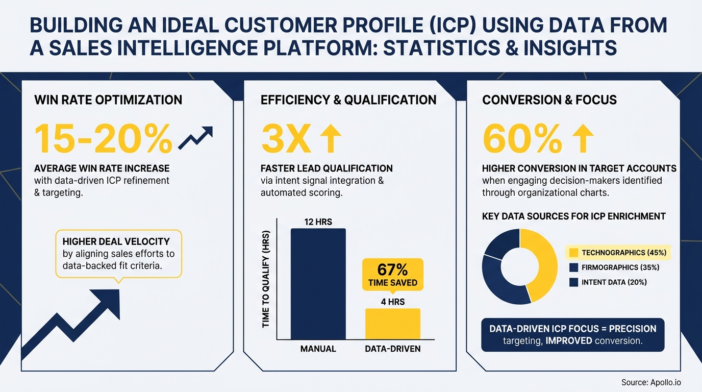 Infographic showing sales statistics for win rate, lead qualification, and conversion with data-driven ICPs.