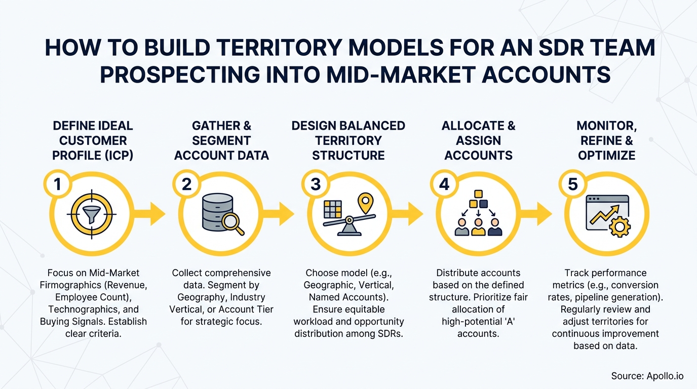 A five-step process diagram illustrating how to build SDR territory models for mid-market accounts.