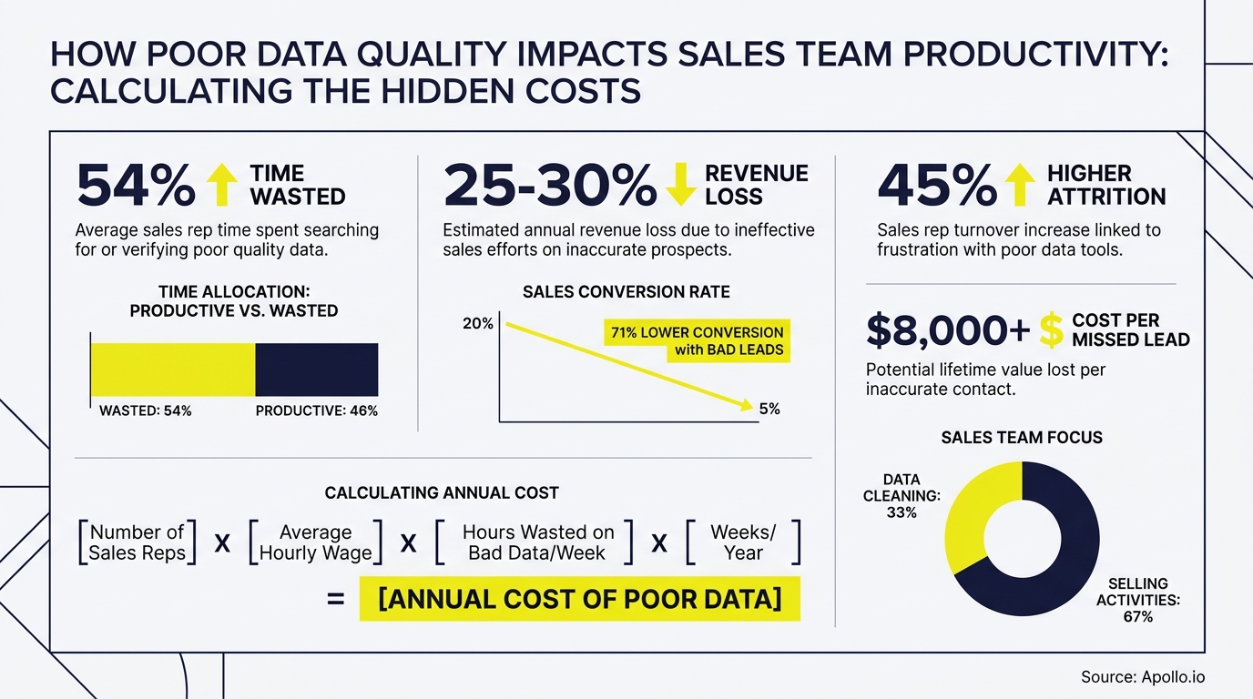 Infographic presents statistics and a formula for calculating the hidden costs of poor sales data.