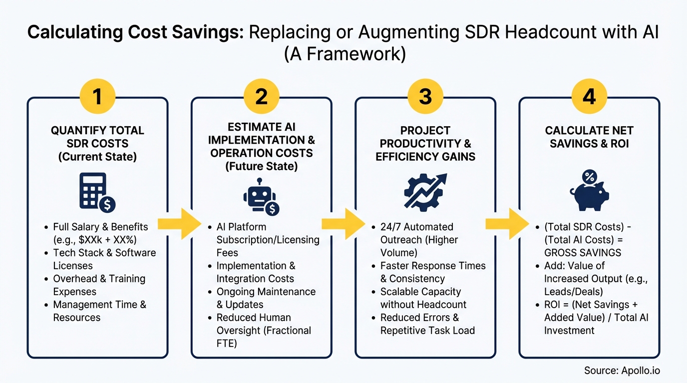 Infographic outlining a four-step process for calculating AI-driven cost savings in SDR headcount.