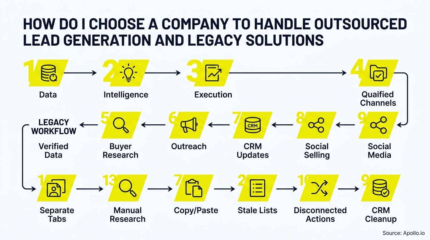 A numbered flowchart with yellow icons illustrates lead generation stages alongside a complex legacy workflow process.