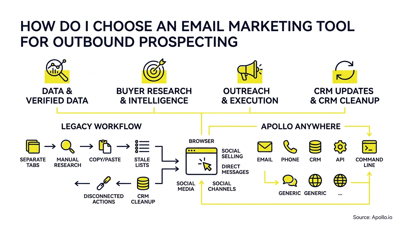 A workflow diagram comparing fragmented manual outbound sales prospecting against an integrated multi-channel prospecting process.