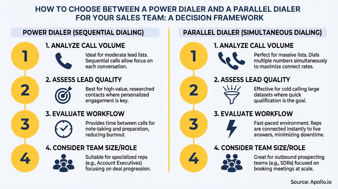 A decision framework compares power and parallel sales dialers using four criteria with illustrative icons.