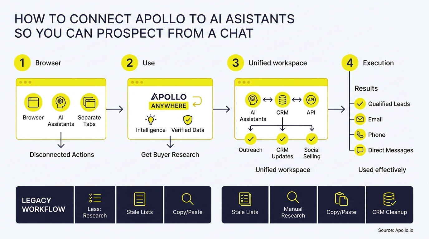 A four-step infographic illustrates a unified digital workflow for lead generation compared to a manual legacy process.