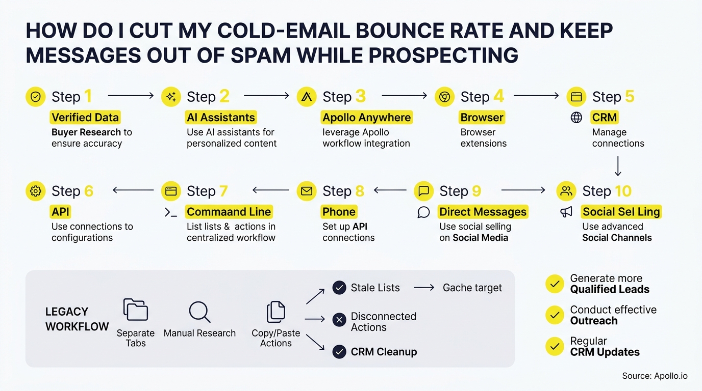 Ten numbered steps with icons illustrate a digital prospecting workflow and compare it to manual legacy processes.
