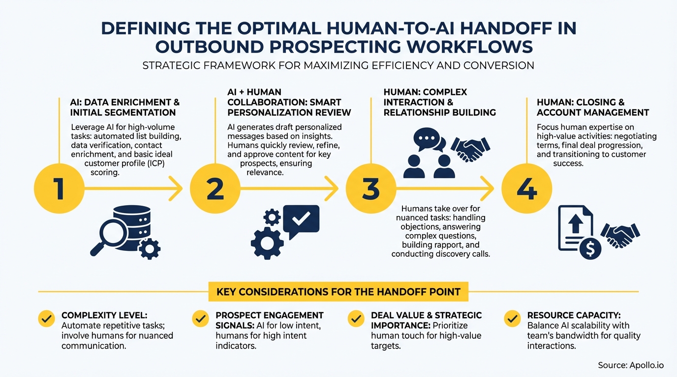 A four-step diagram illustrating optimal human-to-AI handoff in outbound prospecting workflows.
