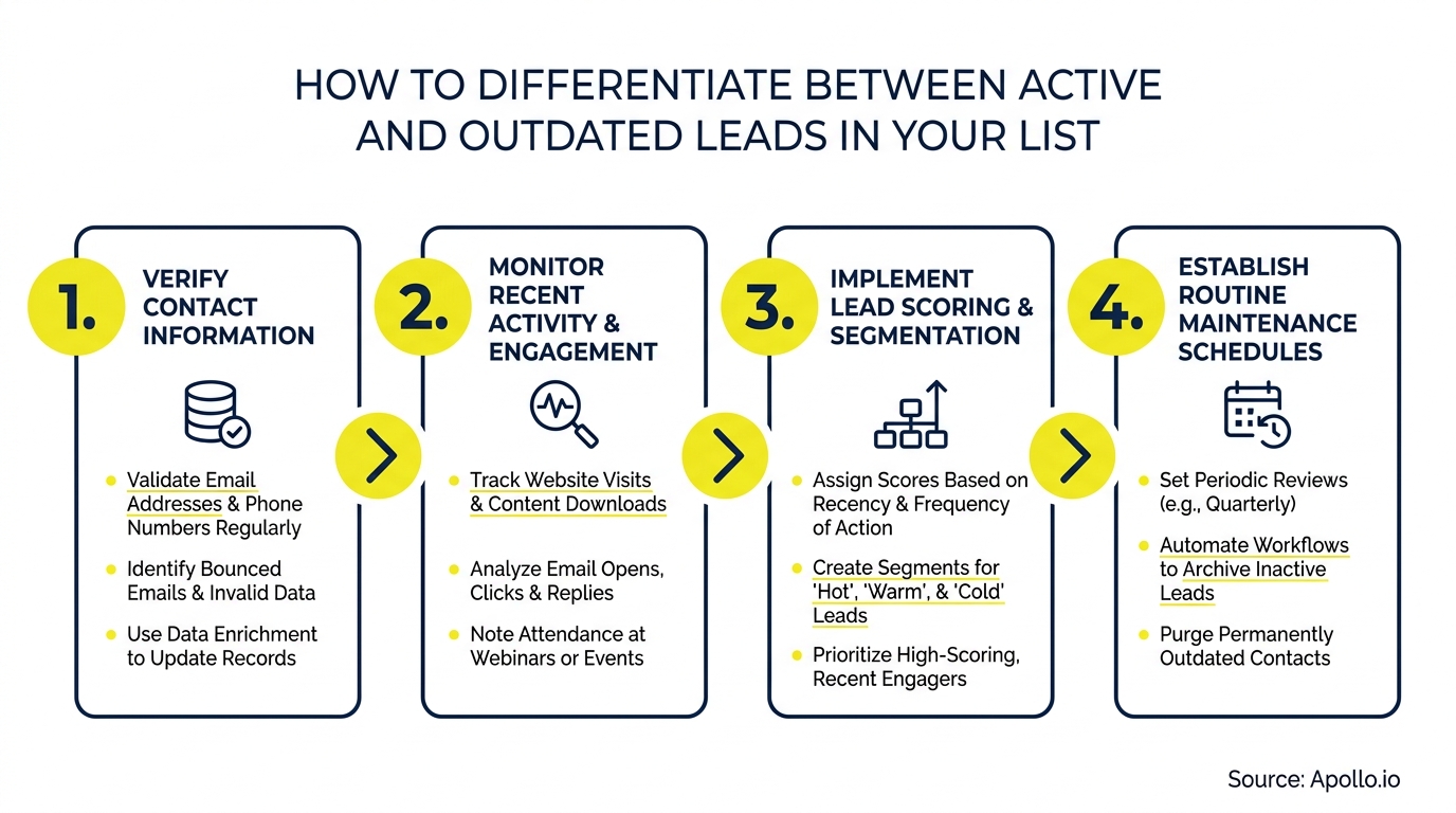 A 4-step infographic explaining how to differentiate between active and outdated leads.