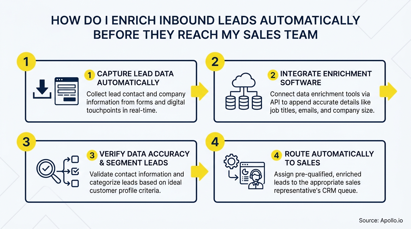 A four-step infographic shows icons for lead capture, data enrichment, verification, and routing to sales.