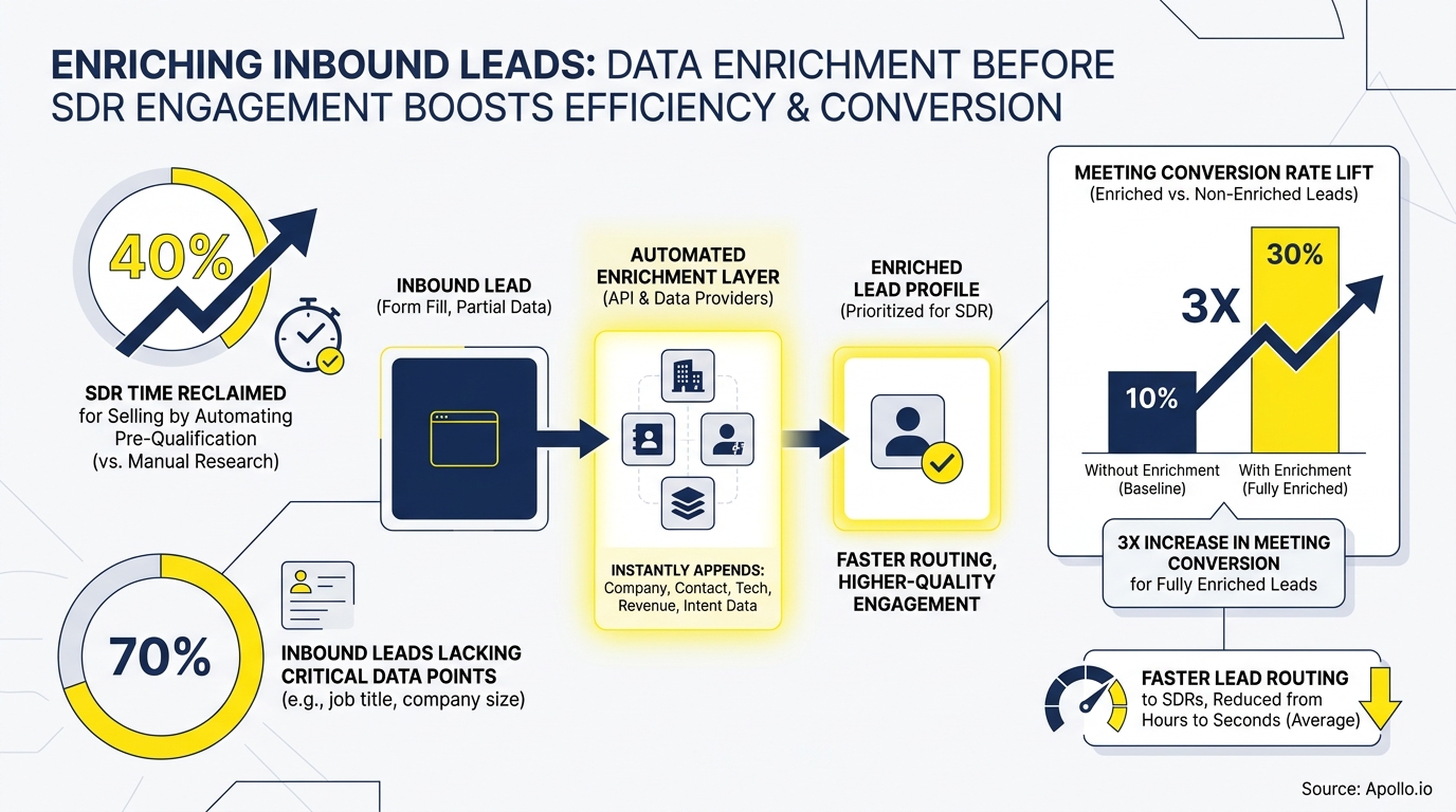 Diagram illustrating lead data enrichment improving SDR efficiency, lead routing, and tripling meeting conversion rates.