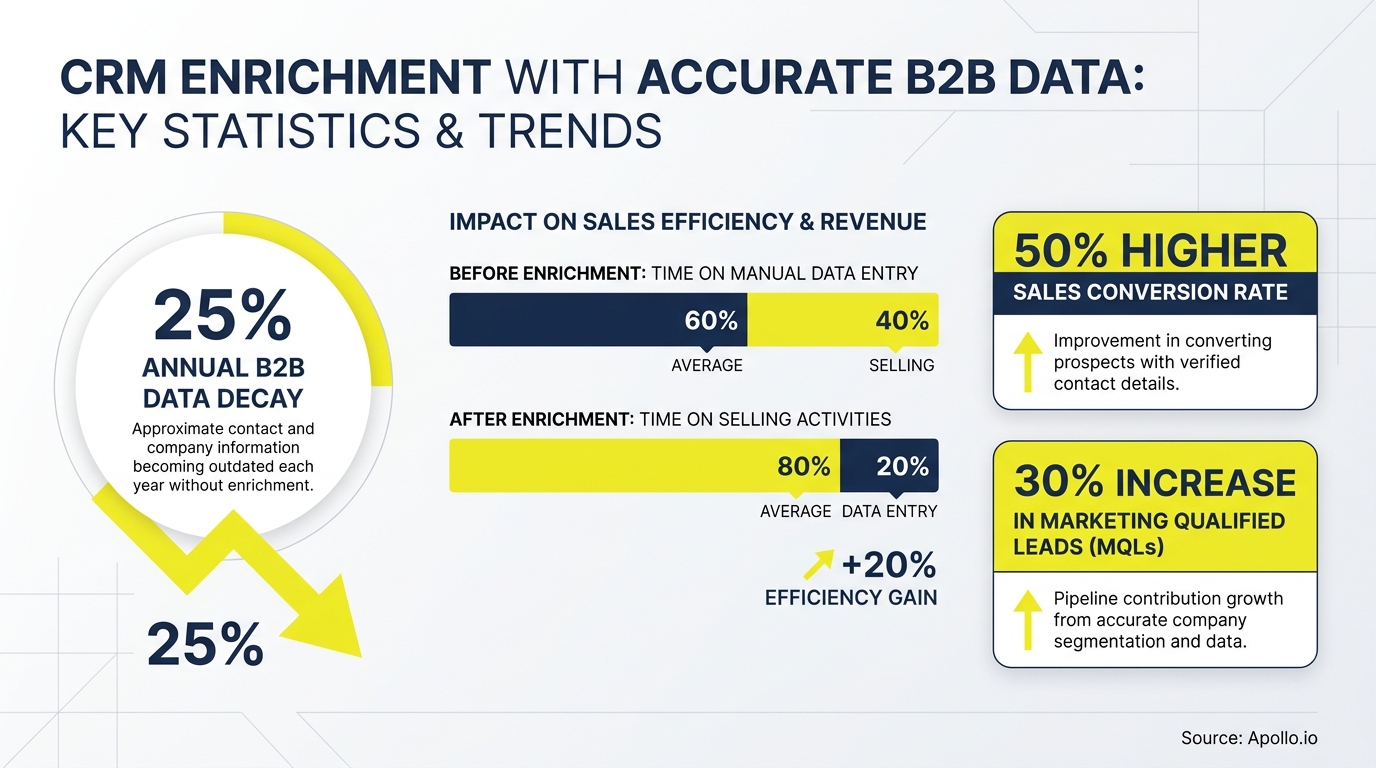Infographic presenting B2B data enrichment statistics for sales efficiency and marketing lead generation.