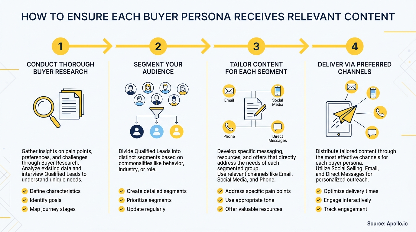 Four-step diagram shows researching, segmenting, tailoring, and delivering relevant content to different buyer personas.