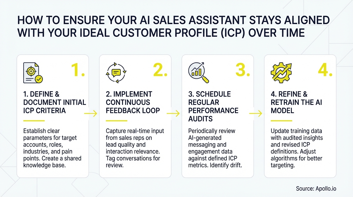 A four-step diagram illustrates aligning AI sales assistants with ideal customer profiles.