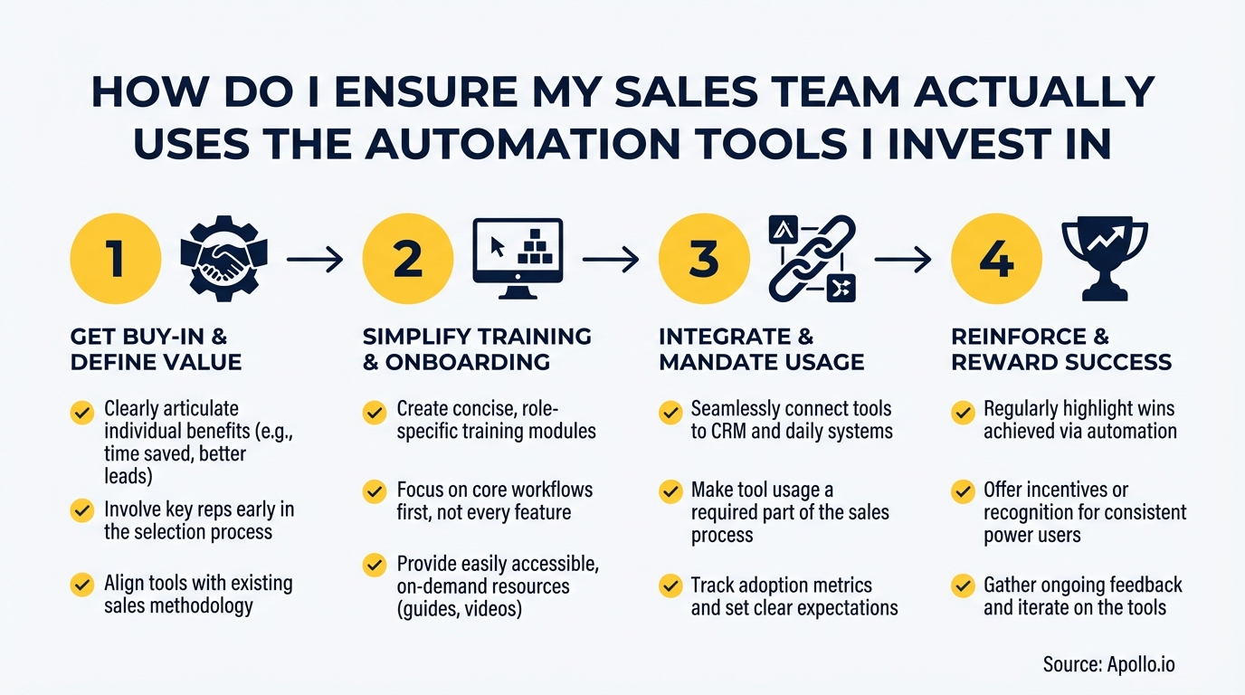An infographic showing a 4-step process to ensure sales teams adopt automation tools.