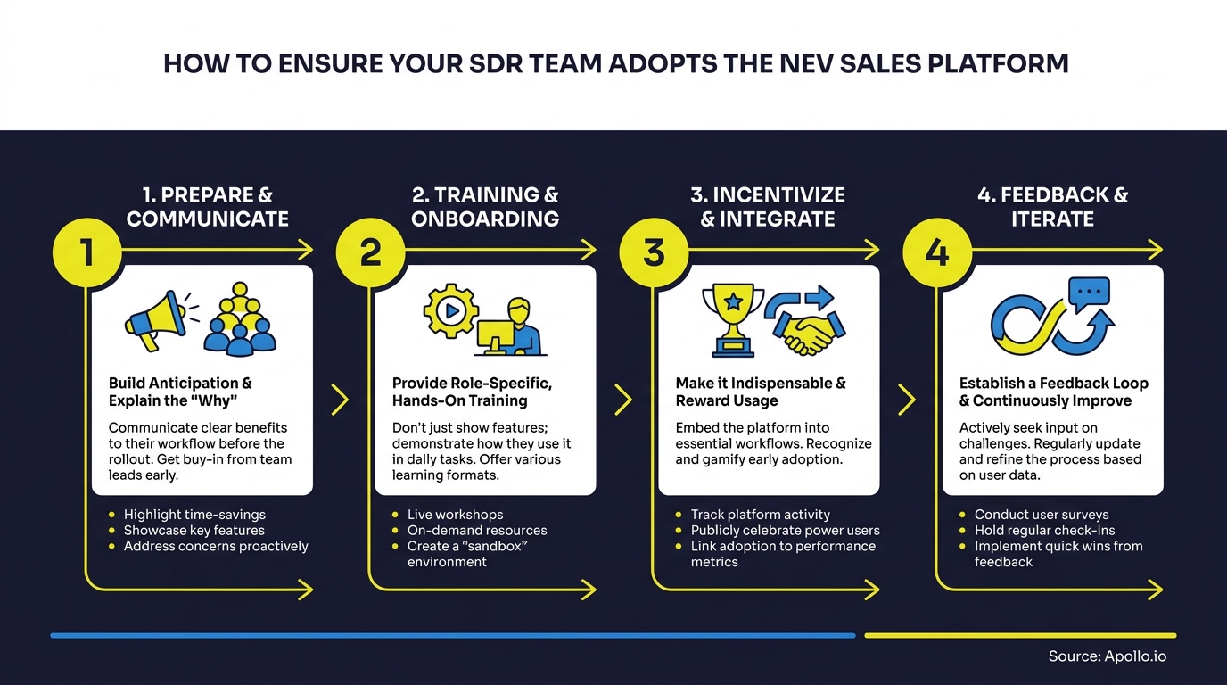 Four-step infographic detailing how an SDR team adopts a new sales platform.