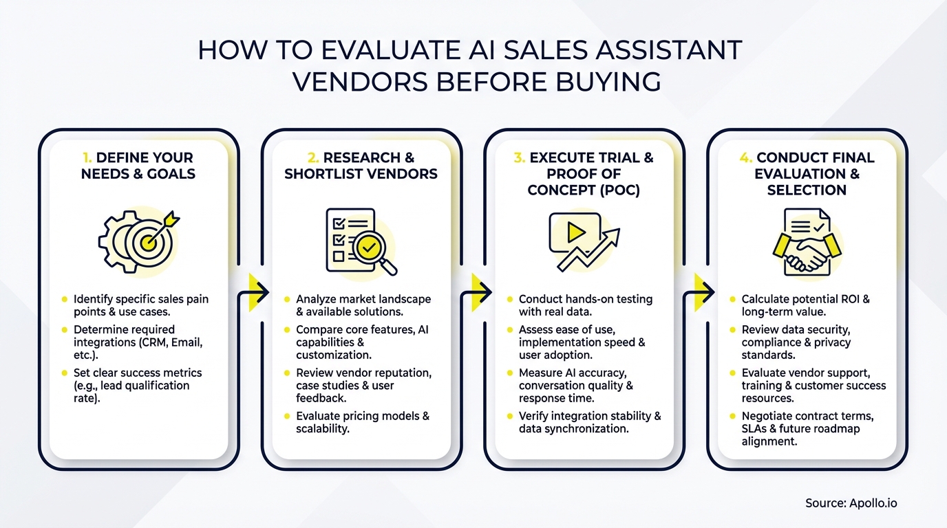 Four-step diagram outlining the process to evaluate AI sales assistant vendors before buying.
