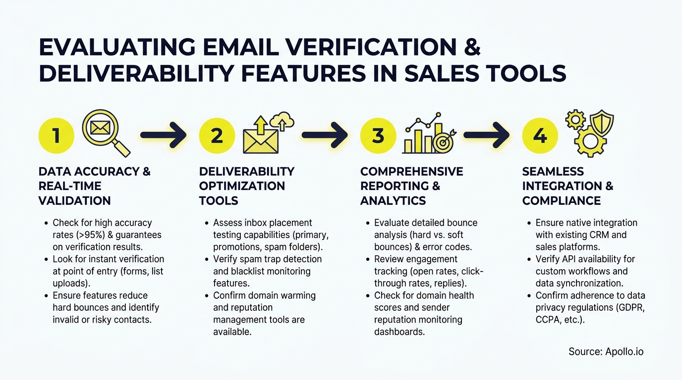Infographic detailing four steps for evaluating email verification and deliverability features in sales tools.