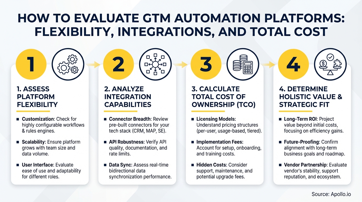 Infographic outlining four steps to evaluate GTM automation platforms for flexibility, integrations, and total cost.